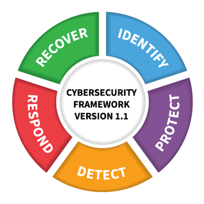 NIST Cybersecurity Framework Version 1.1